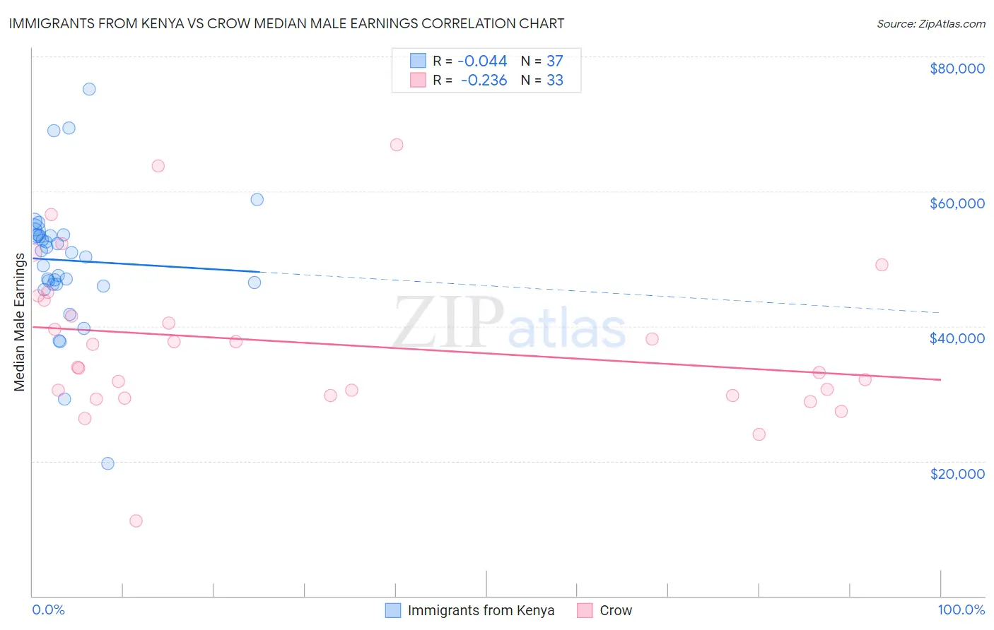 Immigrants from Kenya vs Crow Median Male Earnings