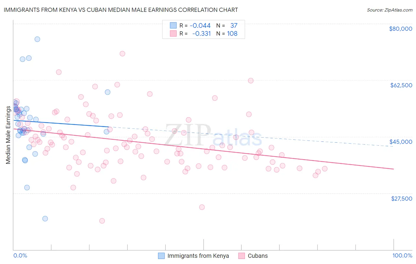 Immigrants from Kenya vs Cuban Median Male Earnings