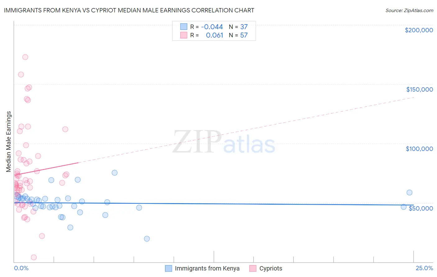 Immigrants from Kenya vs Cypriot Median Male Earnings