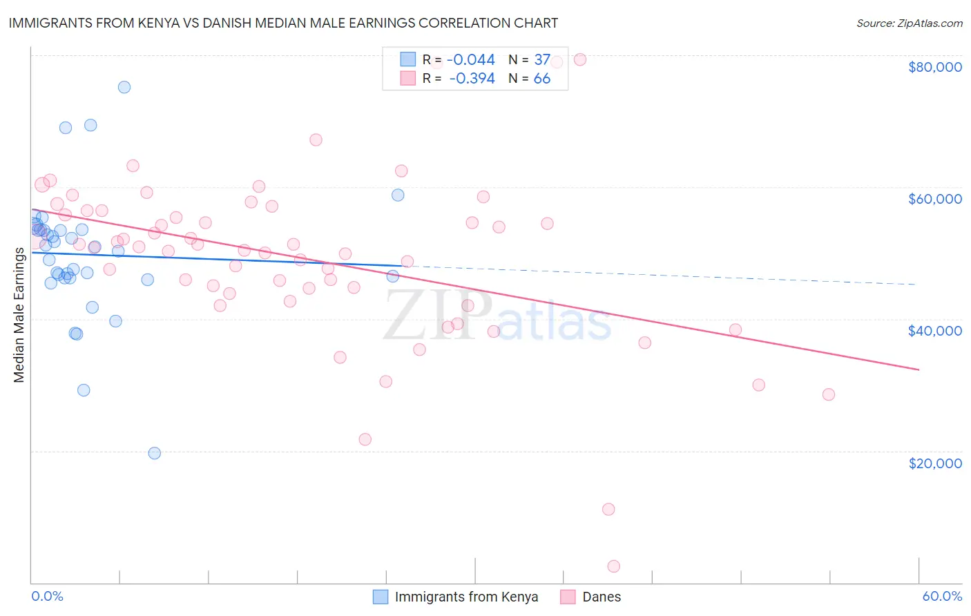 Immigrants from Kenya vs Danish Median Male Earnings