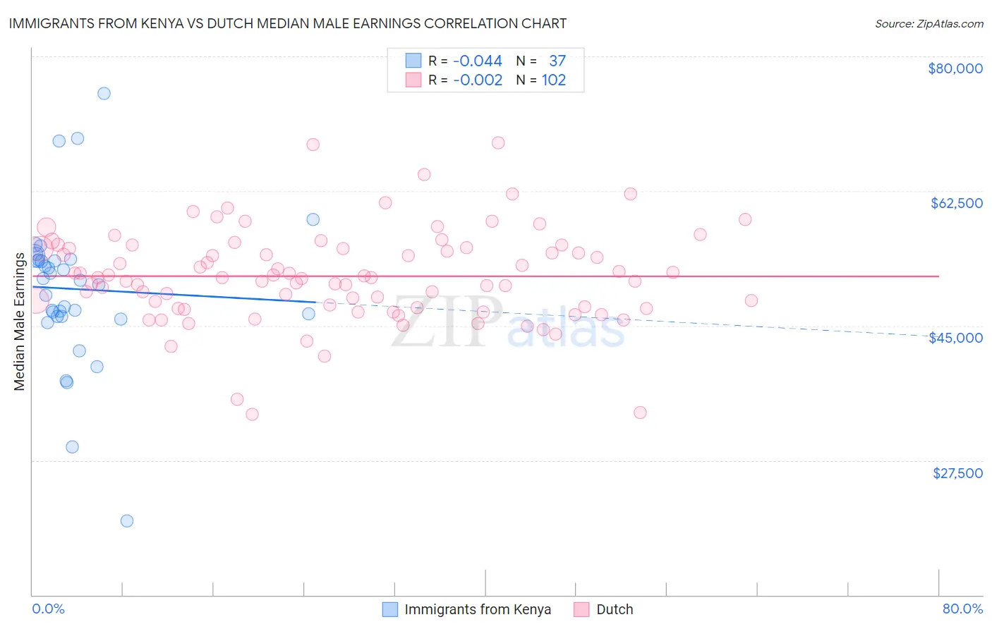 Immigrants from Kenya vs Dutch Median Male Earnings