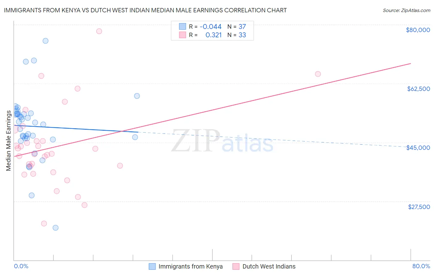 Immigrants from Kenya vs Dutch West Indian Median Male Earnings