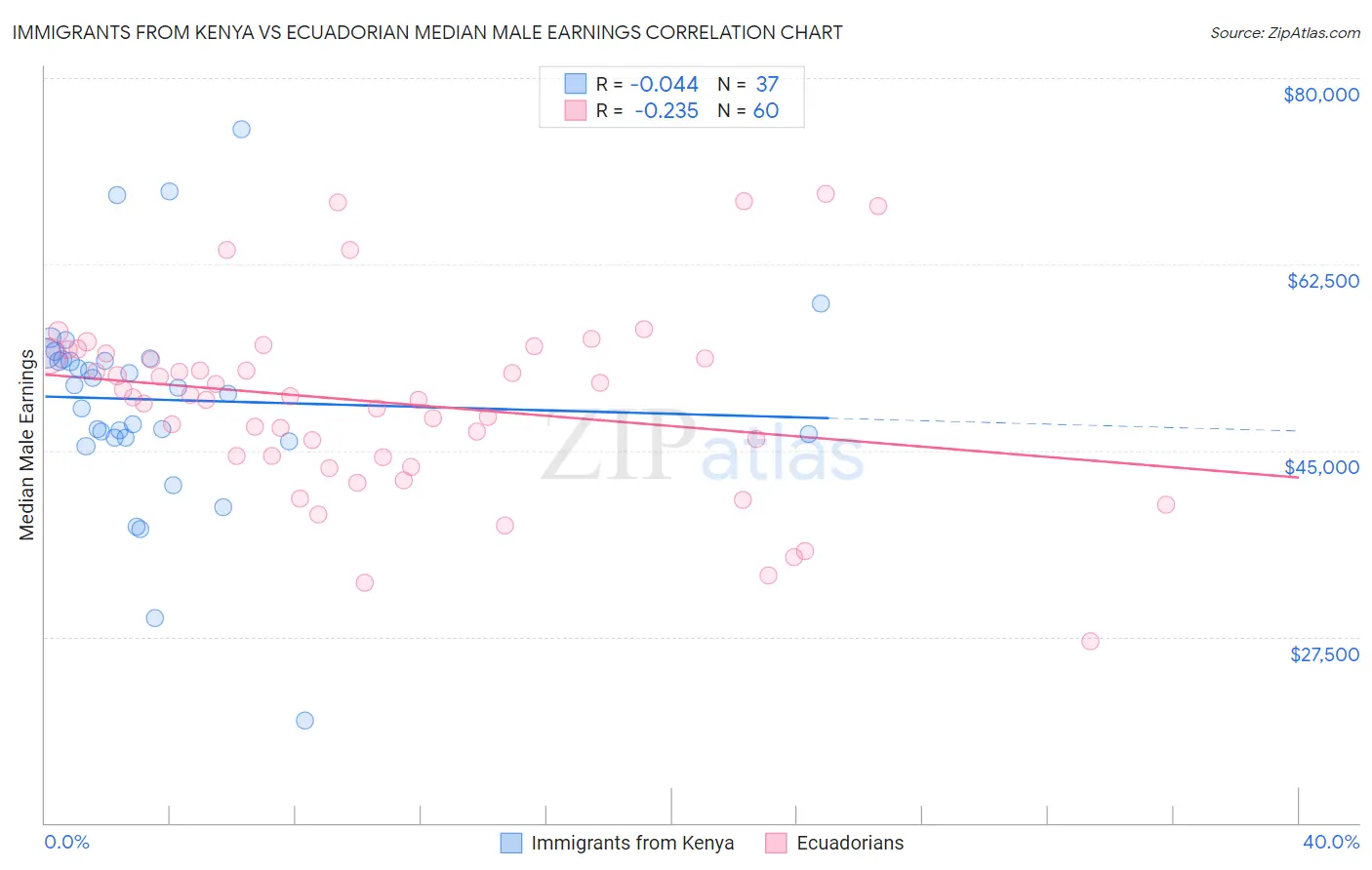 Immigrants from Kenya vs Ecuadorian Median Male Earnings