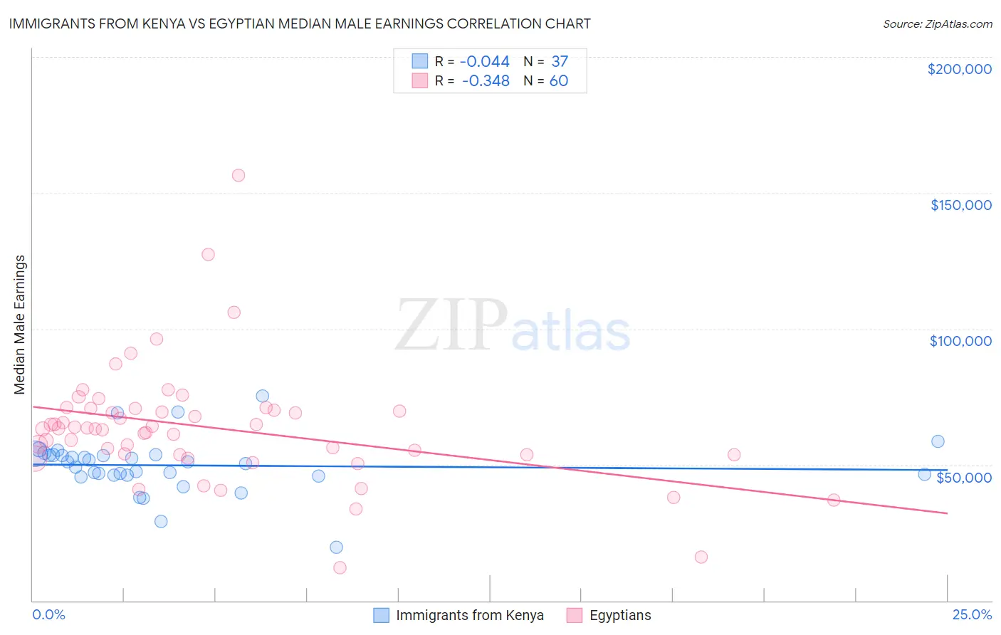 Immigrants from Kenya vs Egyptian Median Male Earnings