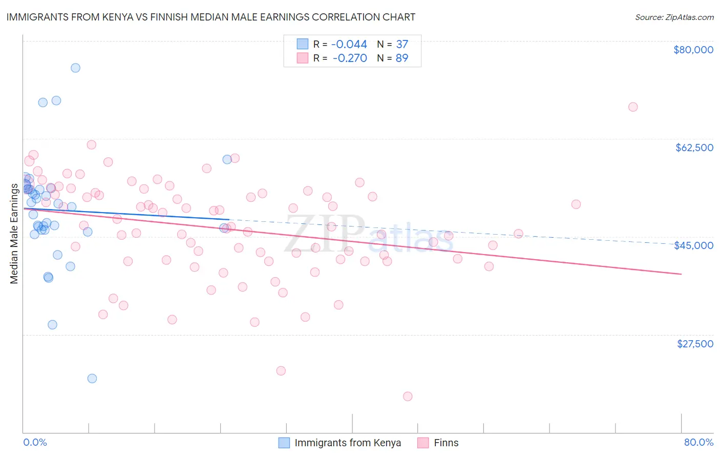 Immigrants from Kenya vs Finnish Median Male Earnings