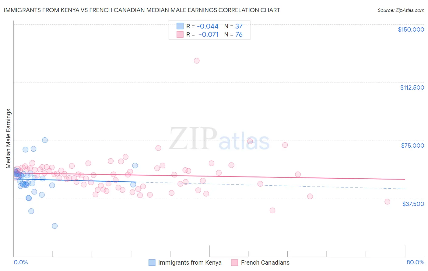 Immigrants from Kenya vs French Canadian Median Male Earnings