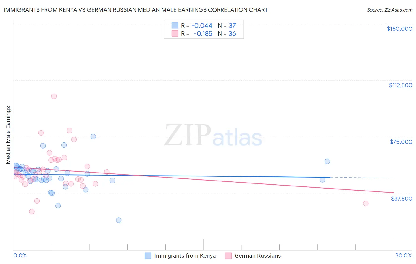 Immigrants from Kenya vs German Russian Median Male Earnings