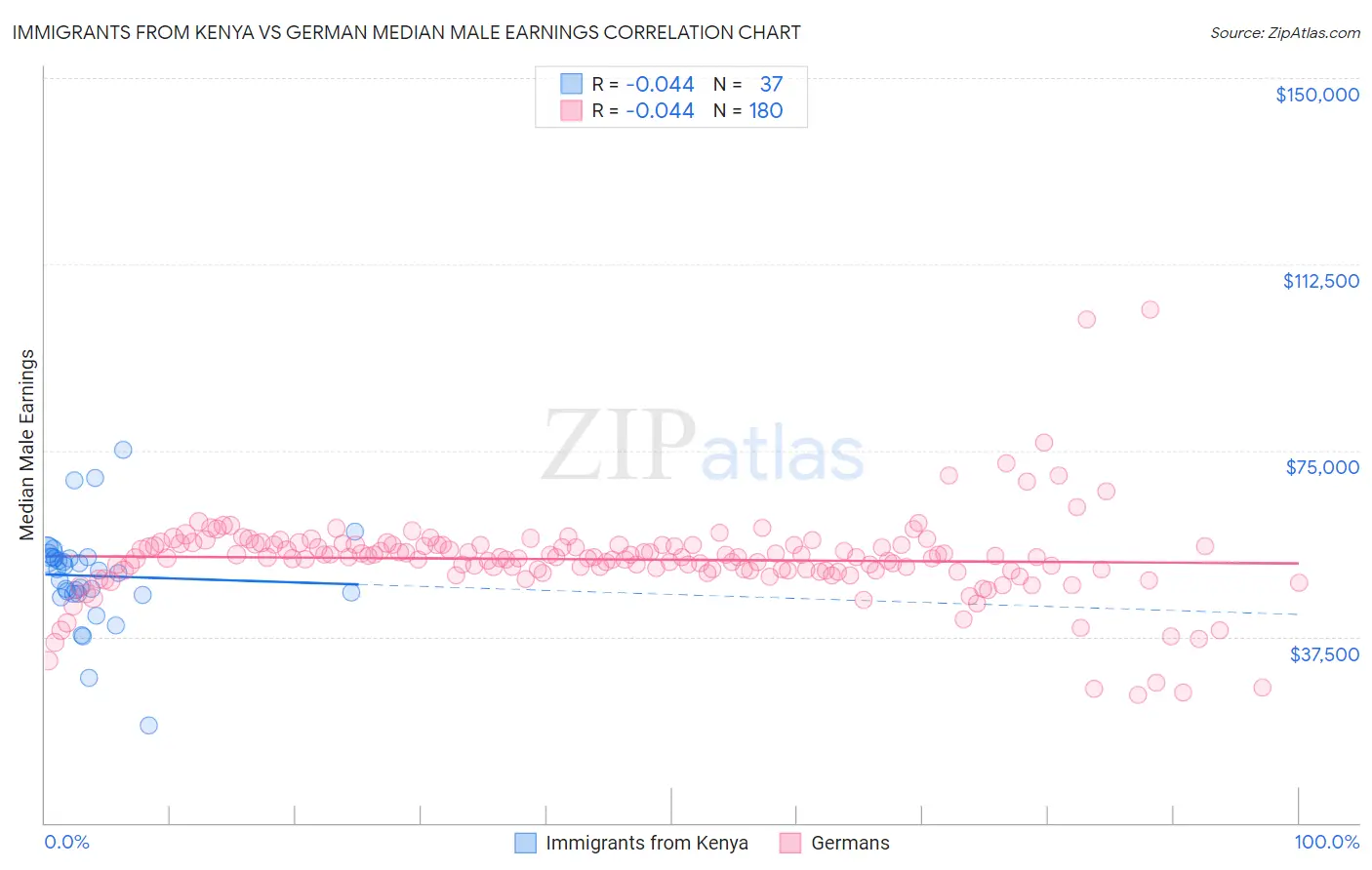 Immigrants from Kenya vs German Median Male Earnings