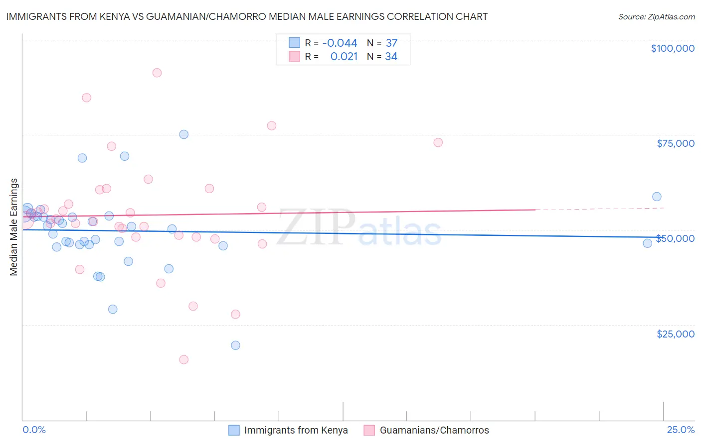 Immigrants from Kenya vs Guamanian/Chamorro Median Male Earnings
