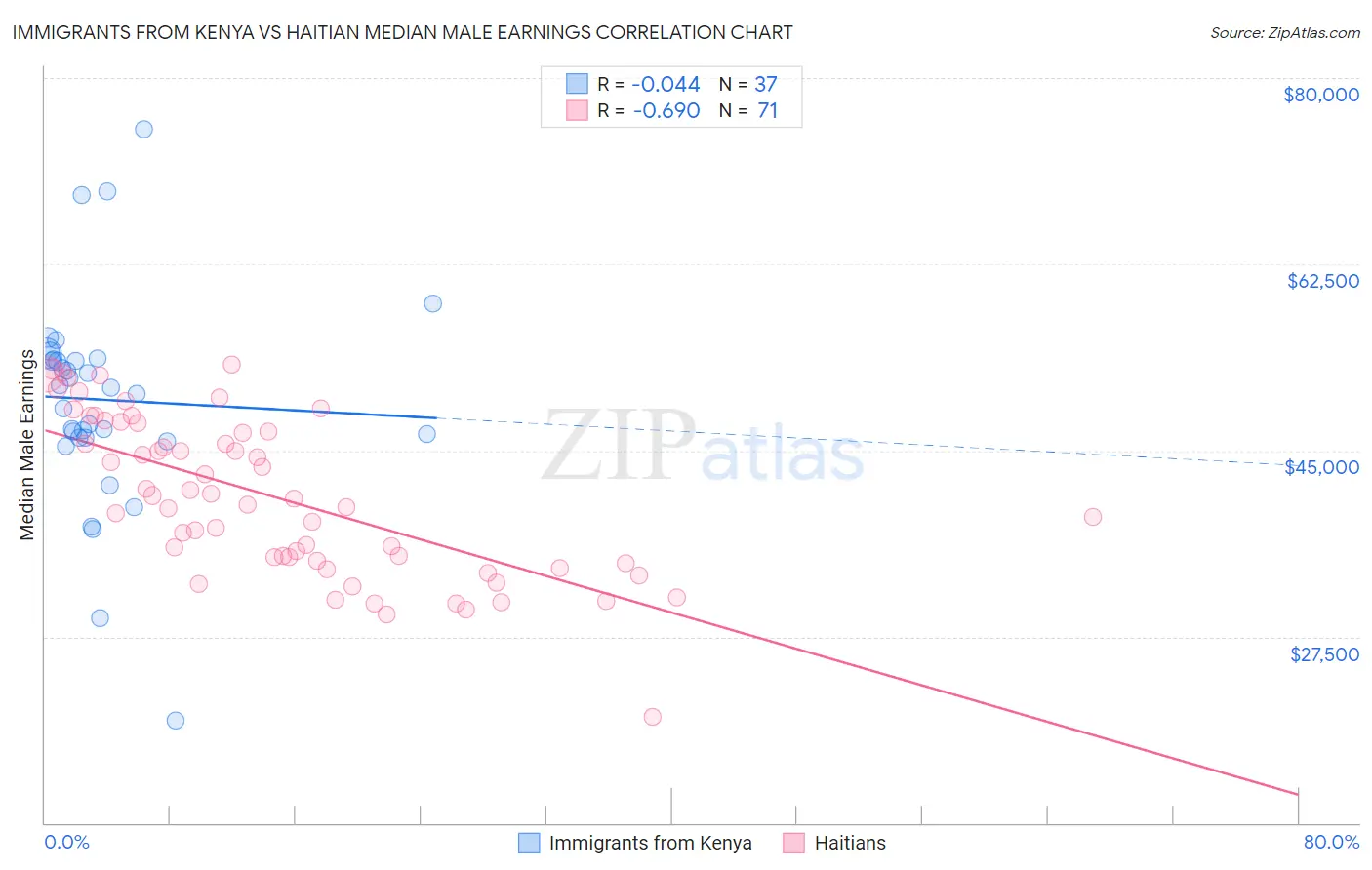 Immigrants from Kenya vs Haitian Median Male Earnings