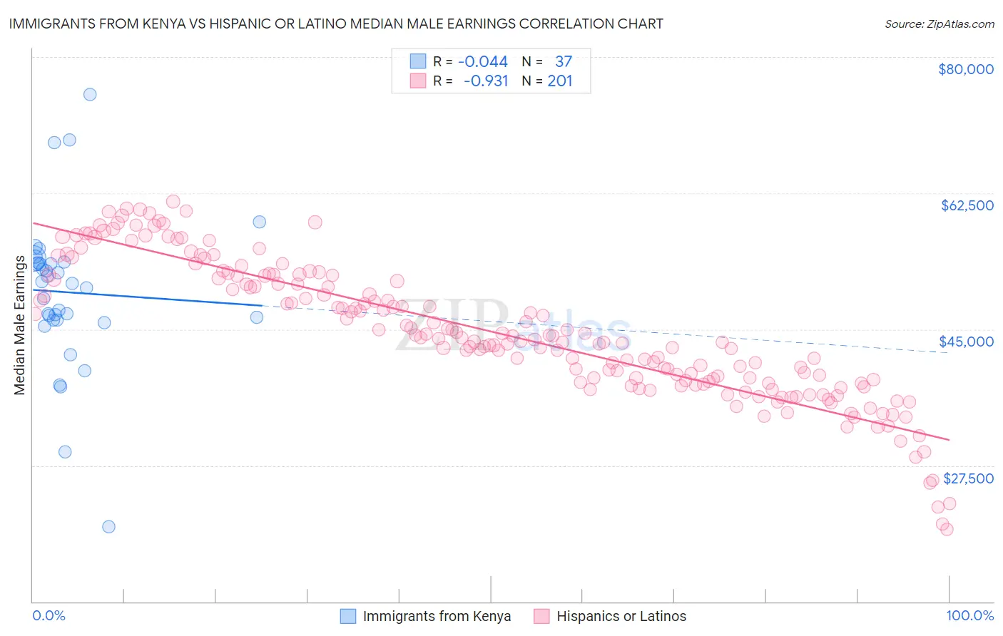 Immigrants from Kenya vs Hispanic or Latino Median Male Earnings