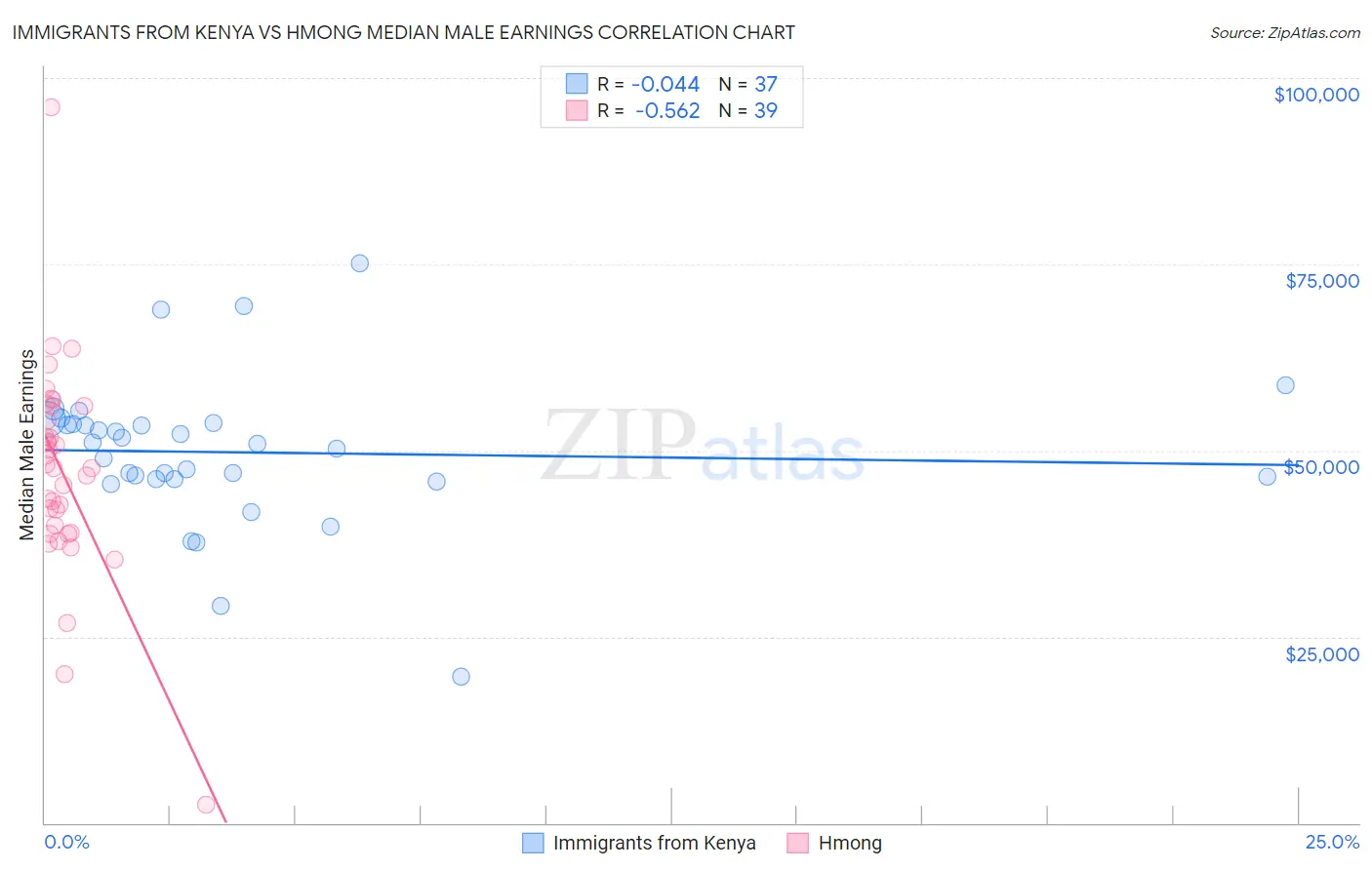 Immigrants from Kenya vs Hmong Median Male Earnings