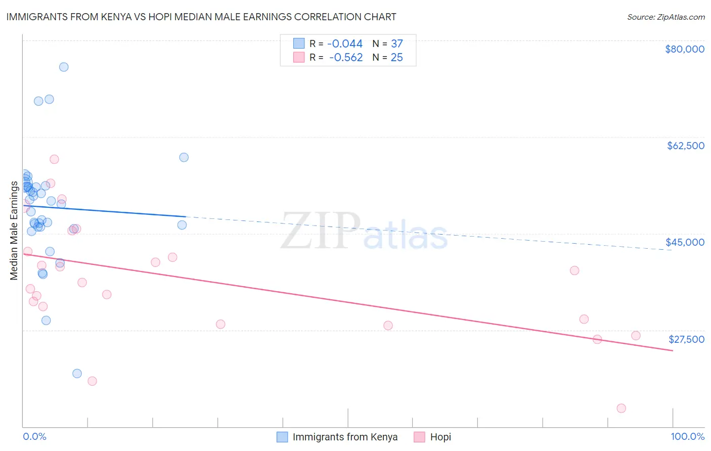 Immigrants from Kenya vs Hopi Median Male Earnings