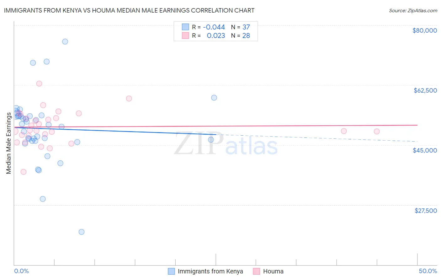 Immigrants from Kenya vs Houma Median Male Earnings