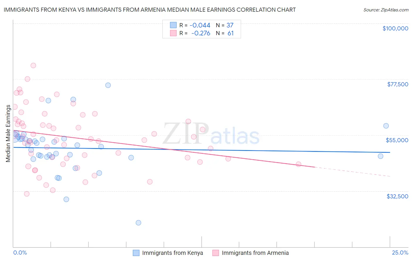 Immigrants from Kenya vs Immigrants from Armenia Median Male Earnings