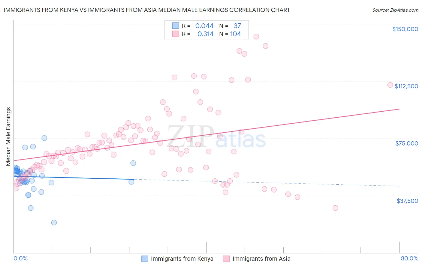 Immigrants from Kenya vs Immigrants from Asia Median Male Earnings