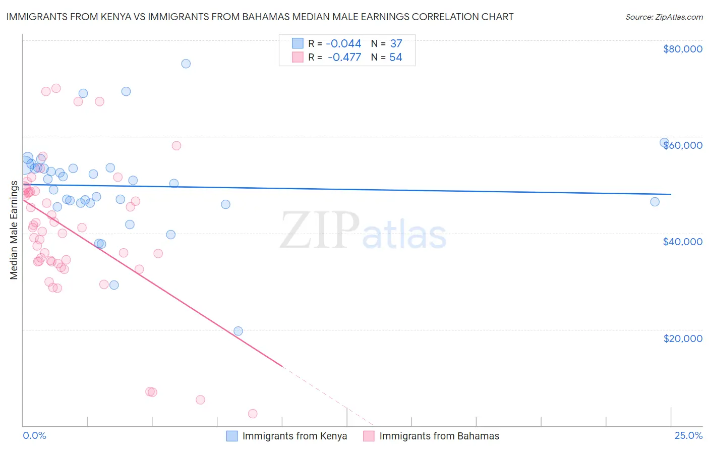 Immigrants from Kenya vs Immigrants from Bahamas Median Male Earnings