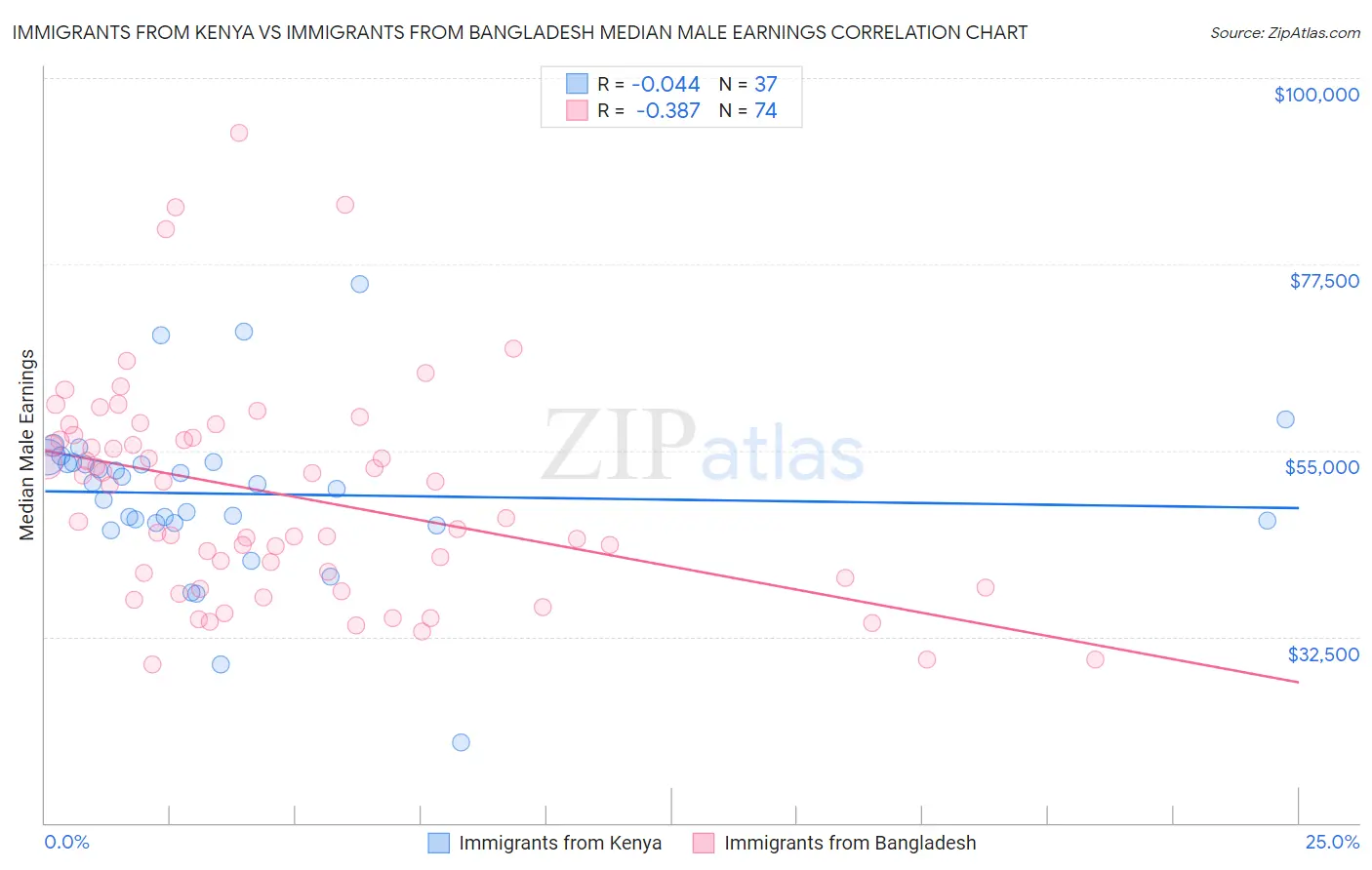 Immigrants from Kenya vs Immigrants from Bangladesh Median Male Earnings
