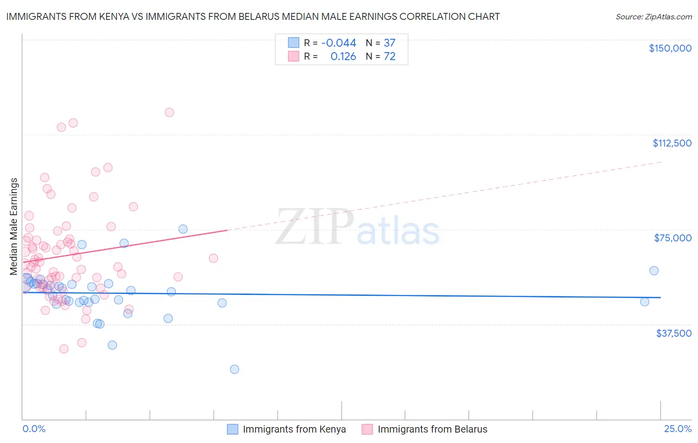 Immigrants from Kenya vs Immigrants from Belarus Median Male Earnings