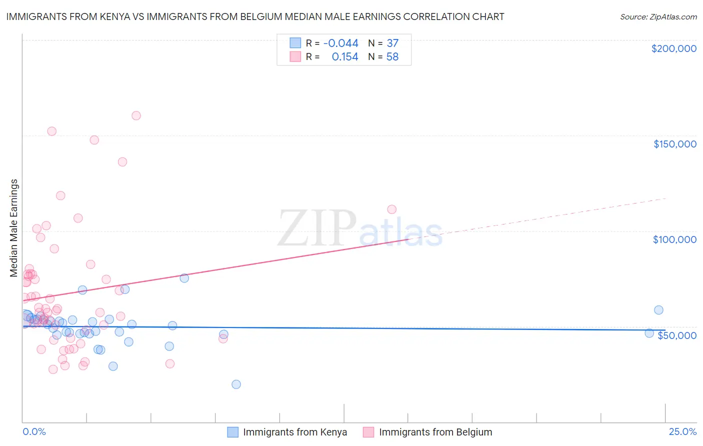Immigrants from Kenya vs Immigrants from Belgium Median Male Earnings