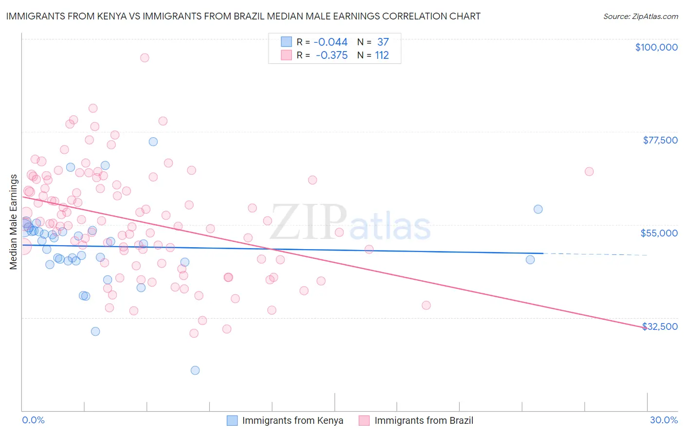 Immigrants from Kenya vs Immigrants from Brazil Median Male Earnings