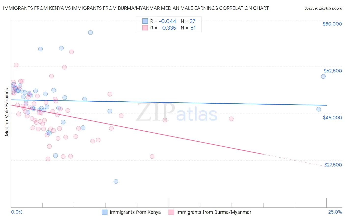 Immigrants from Kenya vs Immigrants from Burma/Myanmar Median Male Earnings