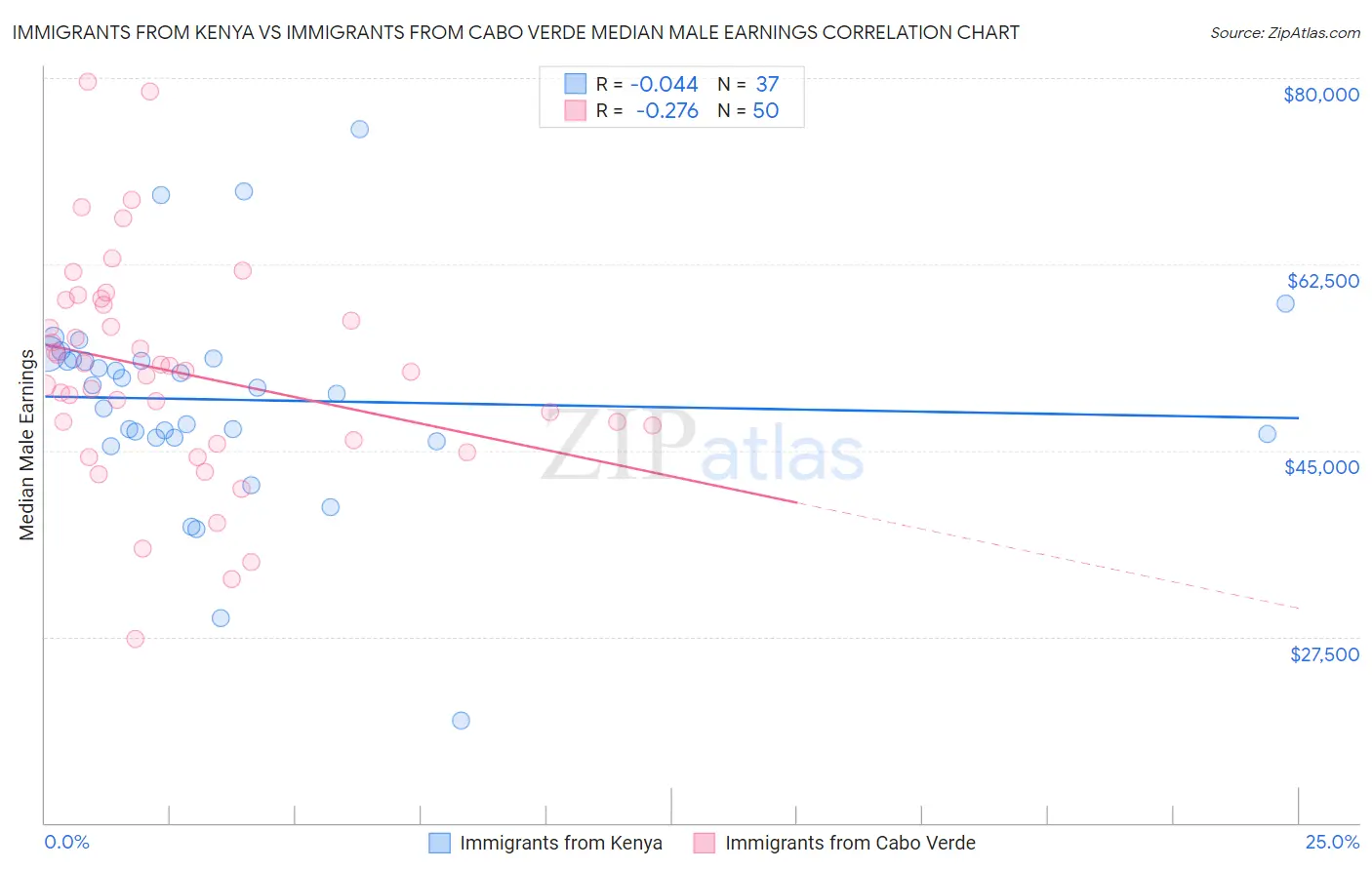 Immigrants from Kenya vs Immigrants from Cabo Verde Median Male Earnings