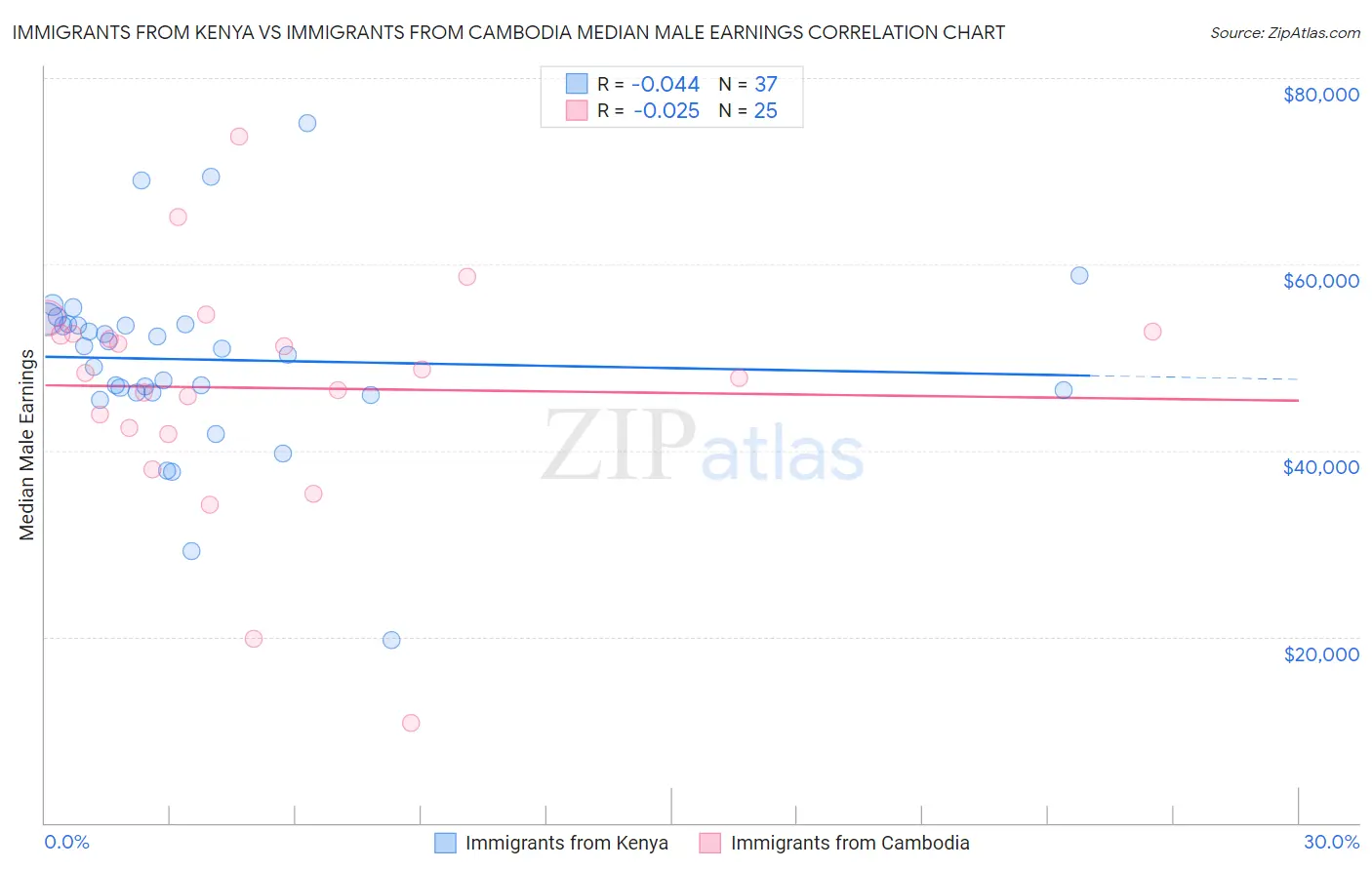 Immigrants from Kenya vs Immigrants from Cambodia Median Male Earnings