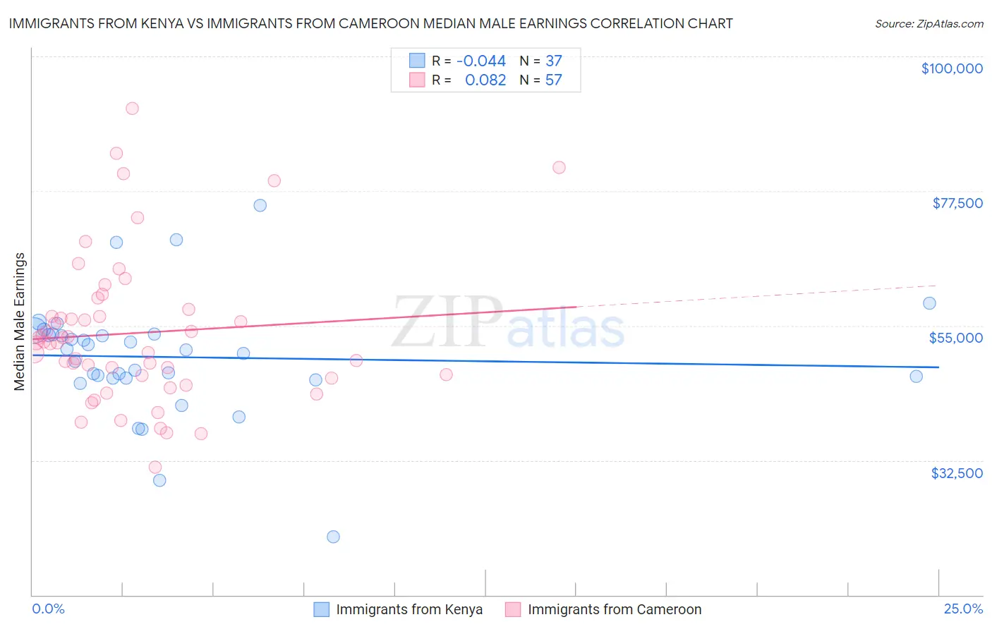 Immigrants from Kenya vs Immigrants from Cameroon Median Male Earnings
