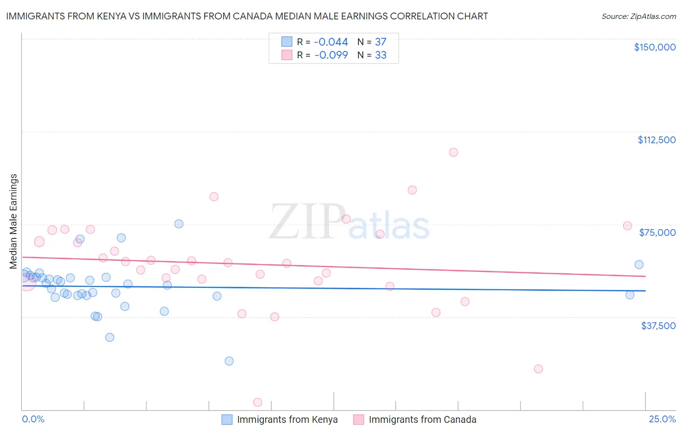 Immigrants from Kenya vs Immigrants from Canada Median Male Earnings