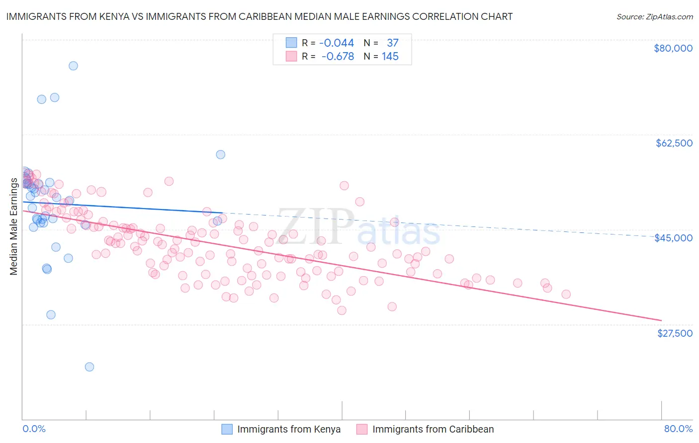 Immigrants from Kenya vs Immigrants from Caribbean Median Male Earnings