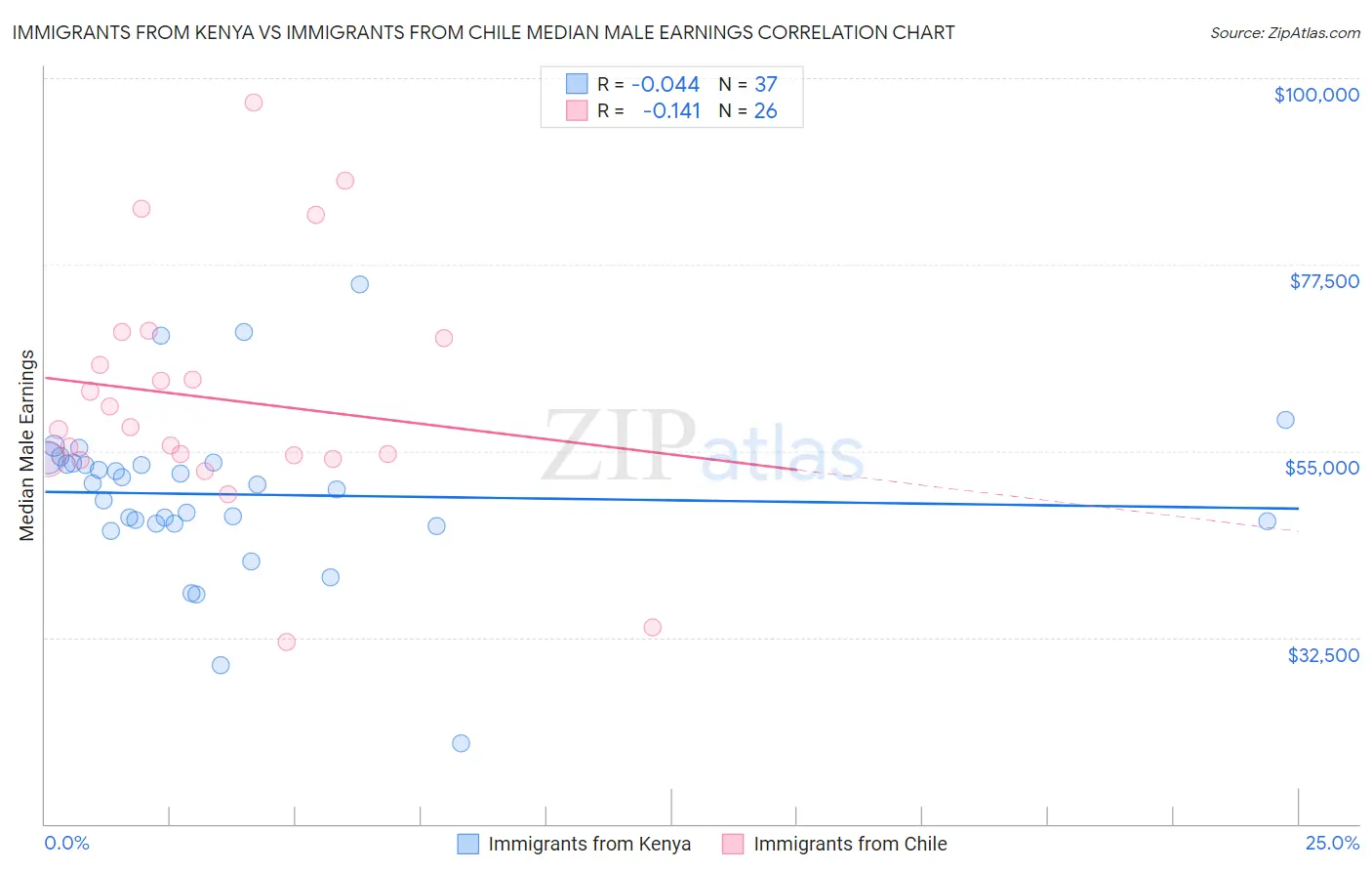 Immigrants from Kenya vs Immigrants from Chile Median Male Earnings