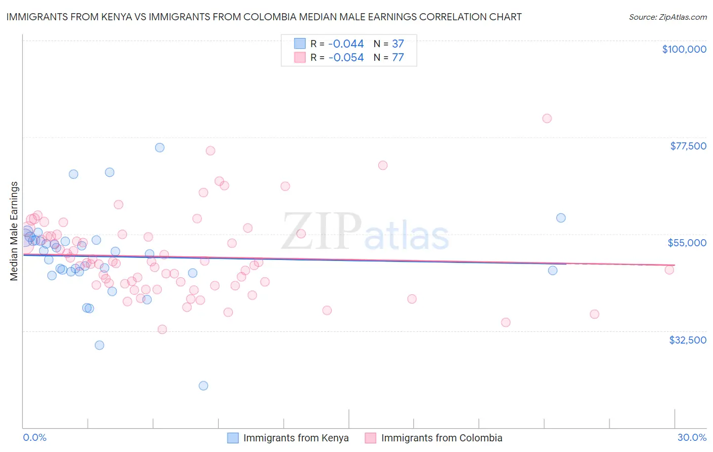 Immigrants from Kenya vs Immigrants from Colombia Median Male Earnings