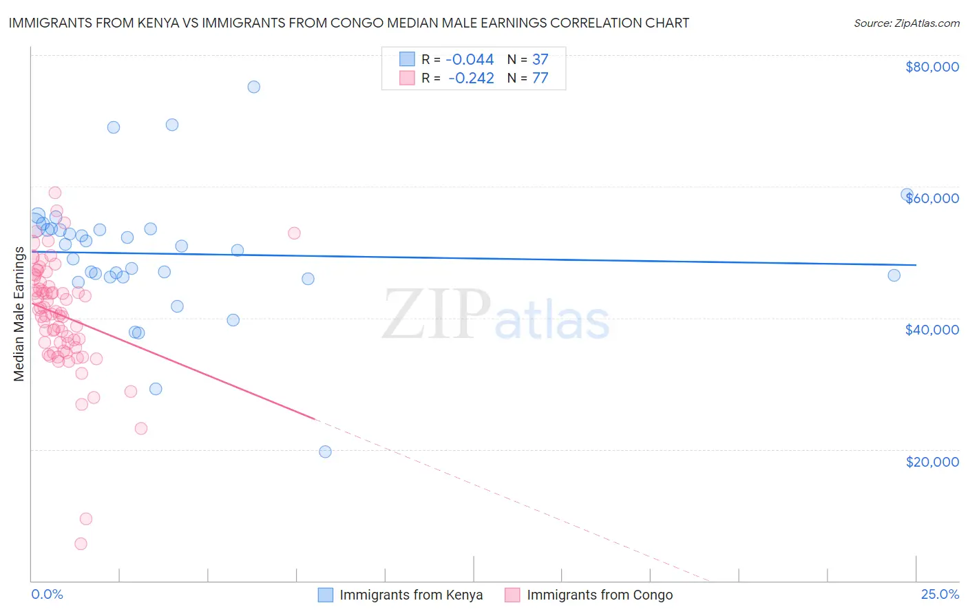 Immigrants from Kenya vs Immigrants from Congo Median Male Earnings