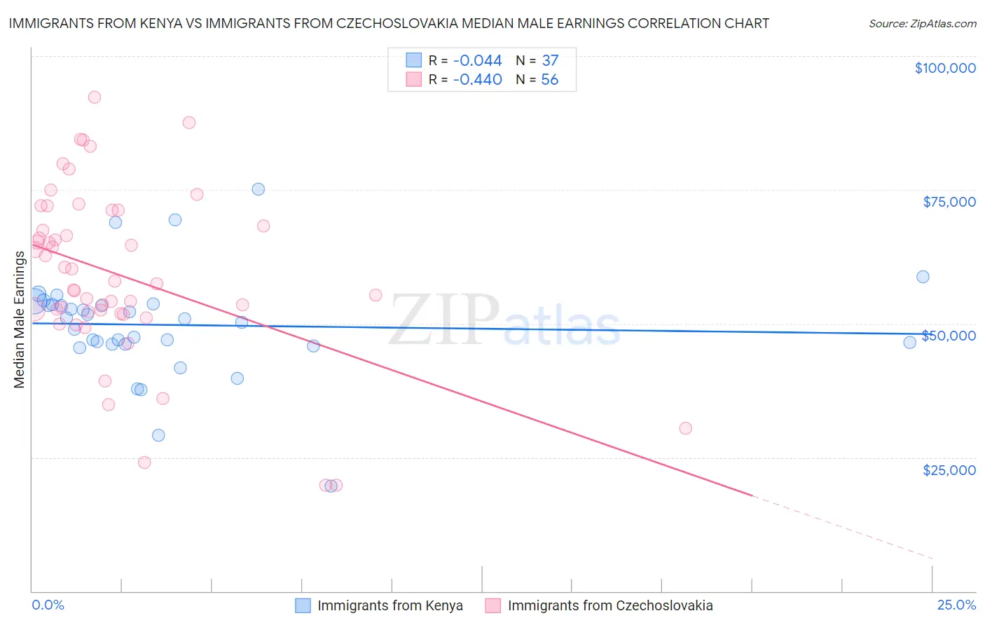 Immigrants from Kenya vs Immigrants from Czechoslovakia Median Male Earnings