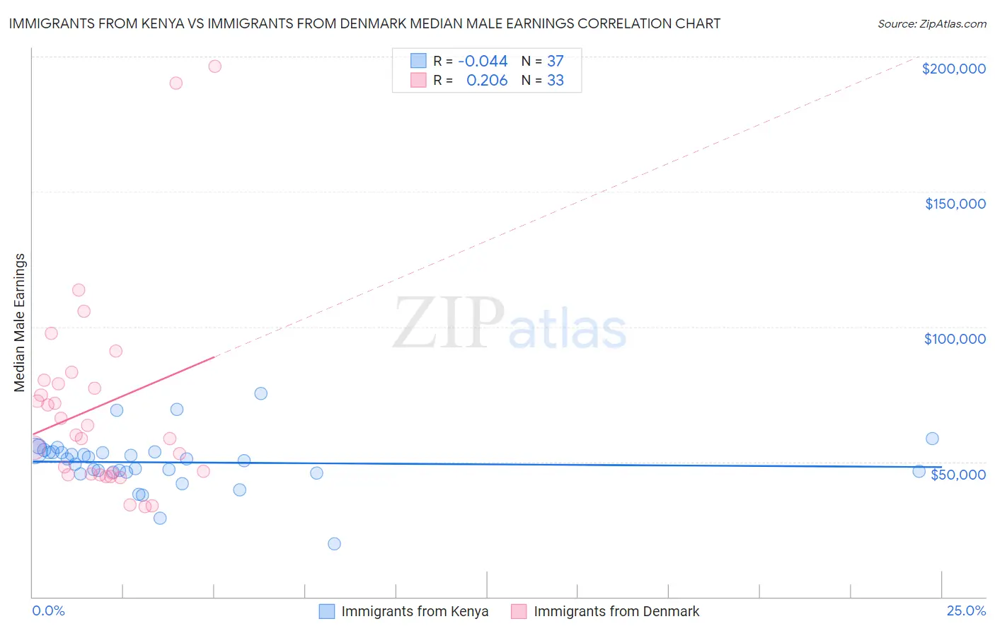 Immigrants from Kenya vs Immigrants from Denmark Median Male Earnings