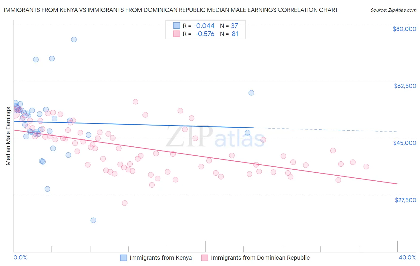 Immigrants from Kenya vs Immigrants from Dominican Republic Median Male Earnings