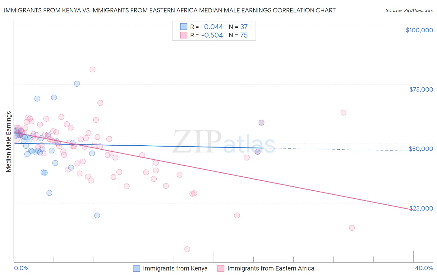 Immigrants from Kenya vs Immigrants from Eastern Africa Median Male Earnings