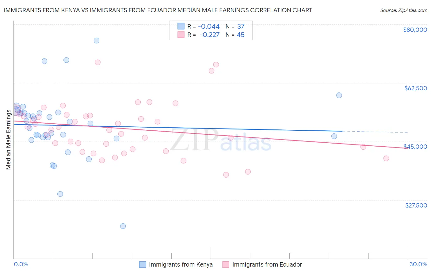 Immigrants from Kenya vs Immigrants from Ecuador Median Male Earnings