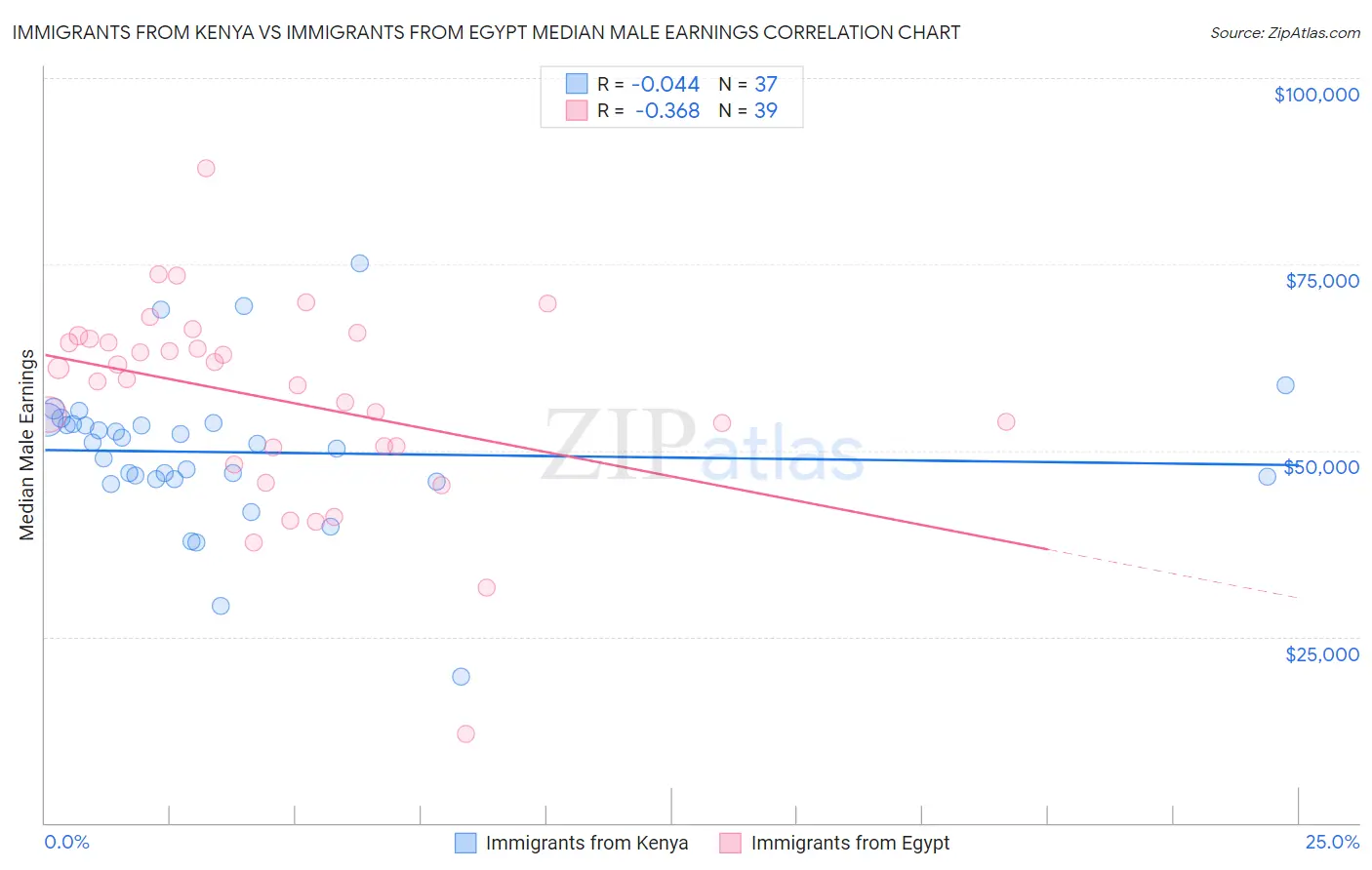 Immigrants from Kenya vs Immigrants from Egypt Median Male Earnings
