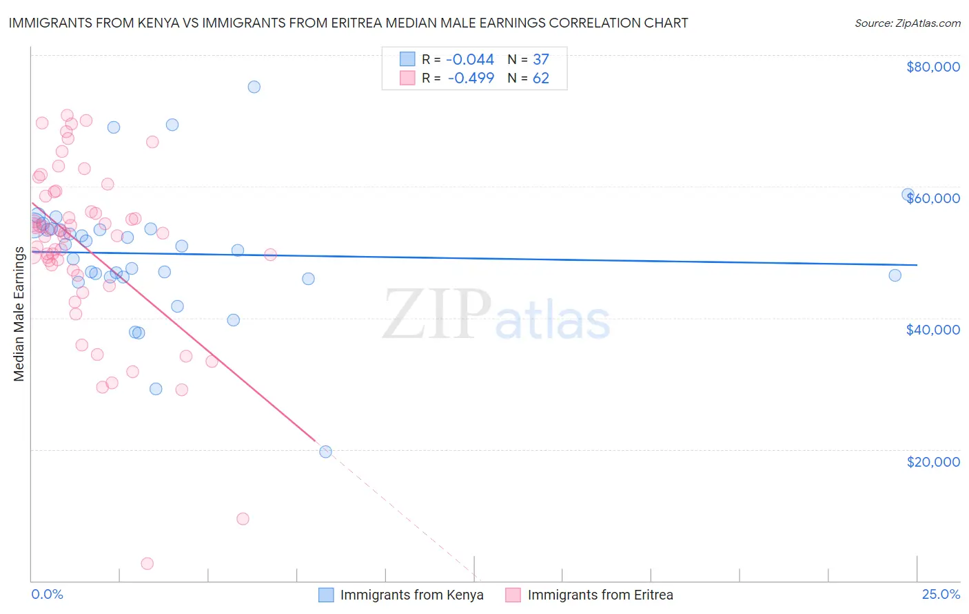 Immigrants from Kenya vs Immigrants from Eritrea Median Male Earnings
