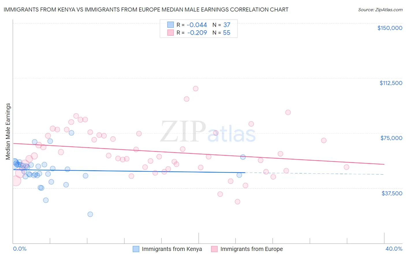 Immigrants from Kenya vs Immigrants from Europe Median Male Earnings