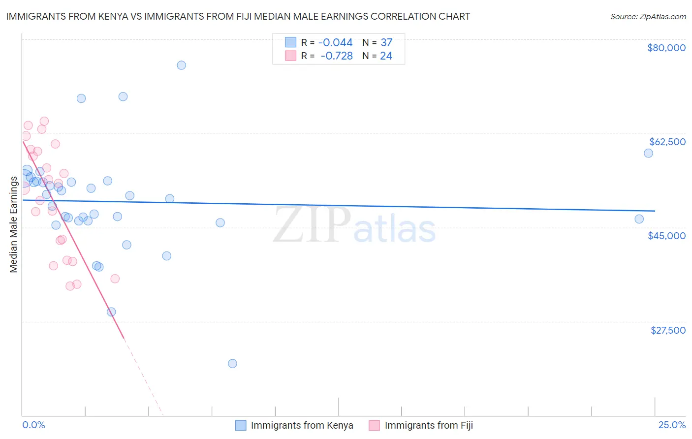 Immigrants from Kenya vs Immigrants from Fiji Median Male Earnings