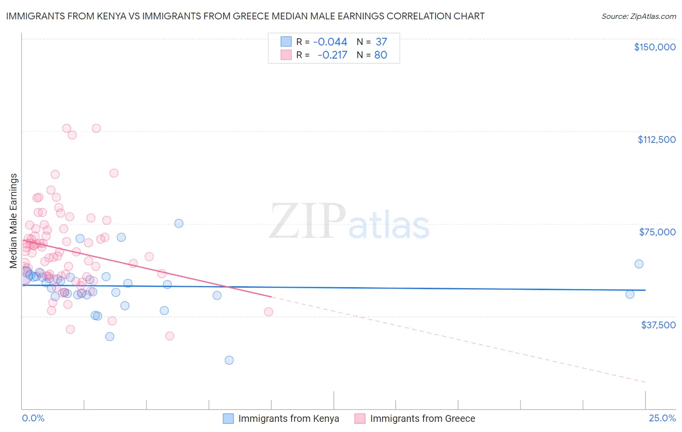 Immigrants from Kenya vs Immigrants from Greece Median Male Earnings
