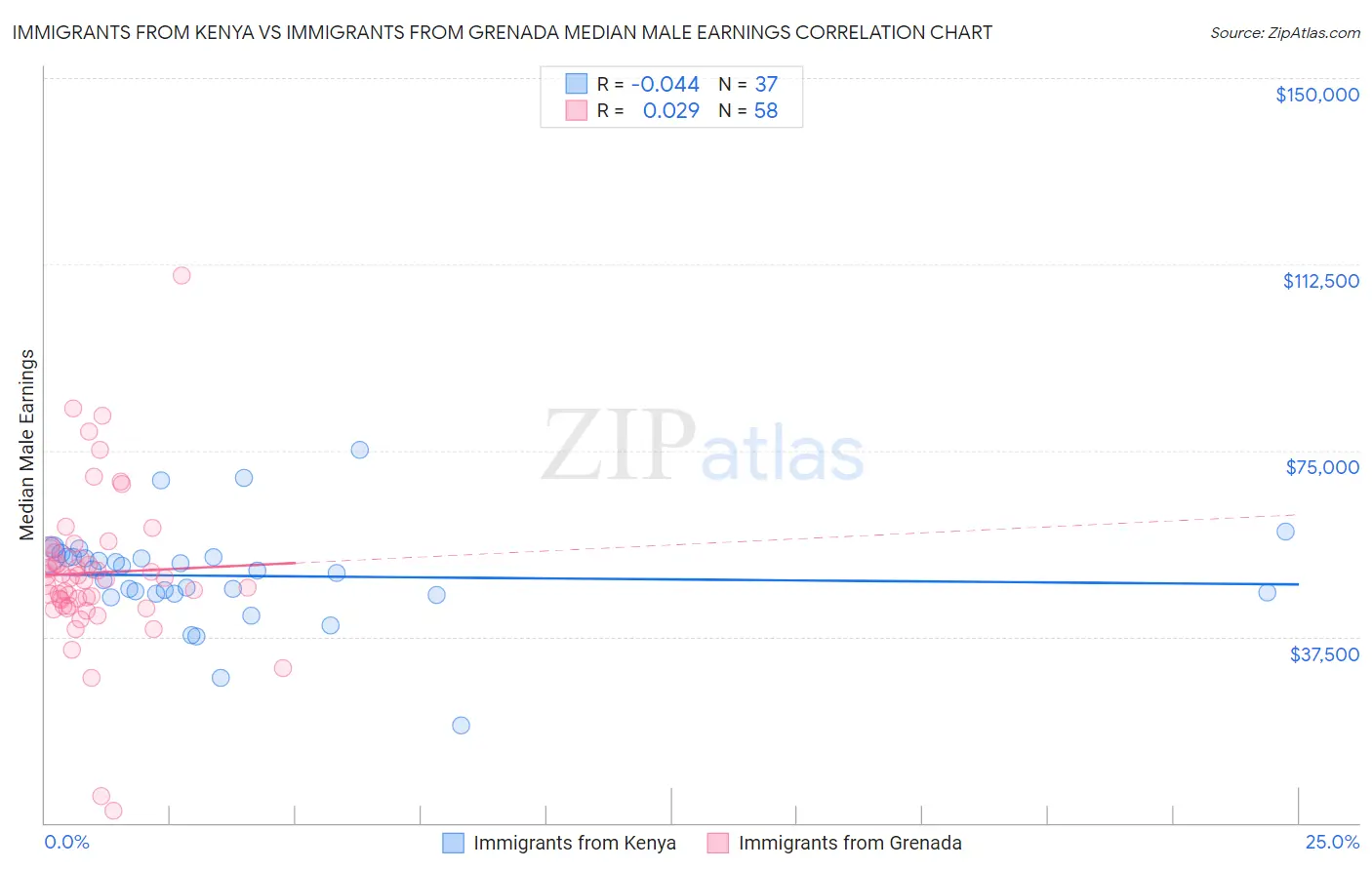 Immigrants from Kenya vs Immigrants from Grenada Median Male Earnings