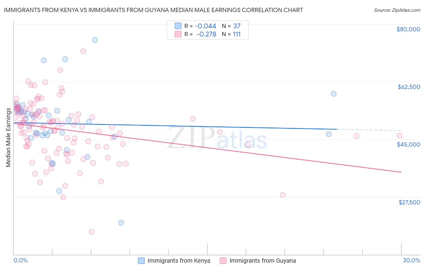 Immigrants from Kenya vs Immigrants from Guyana Median Male Earnings