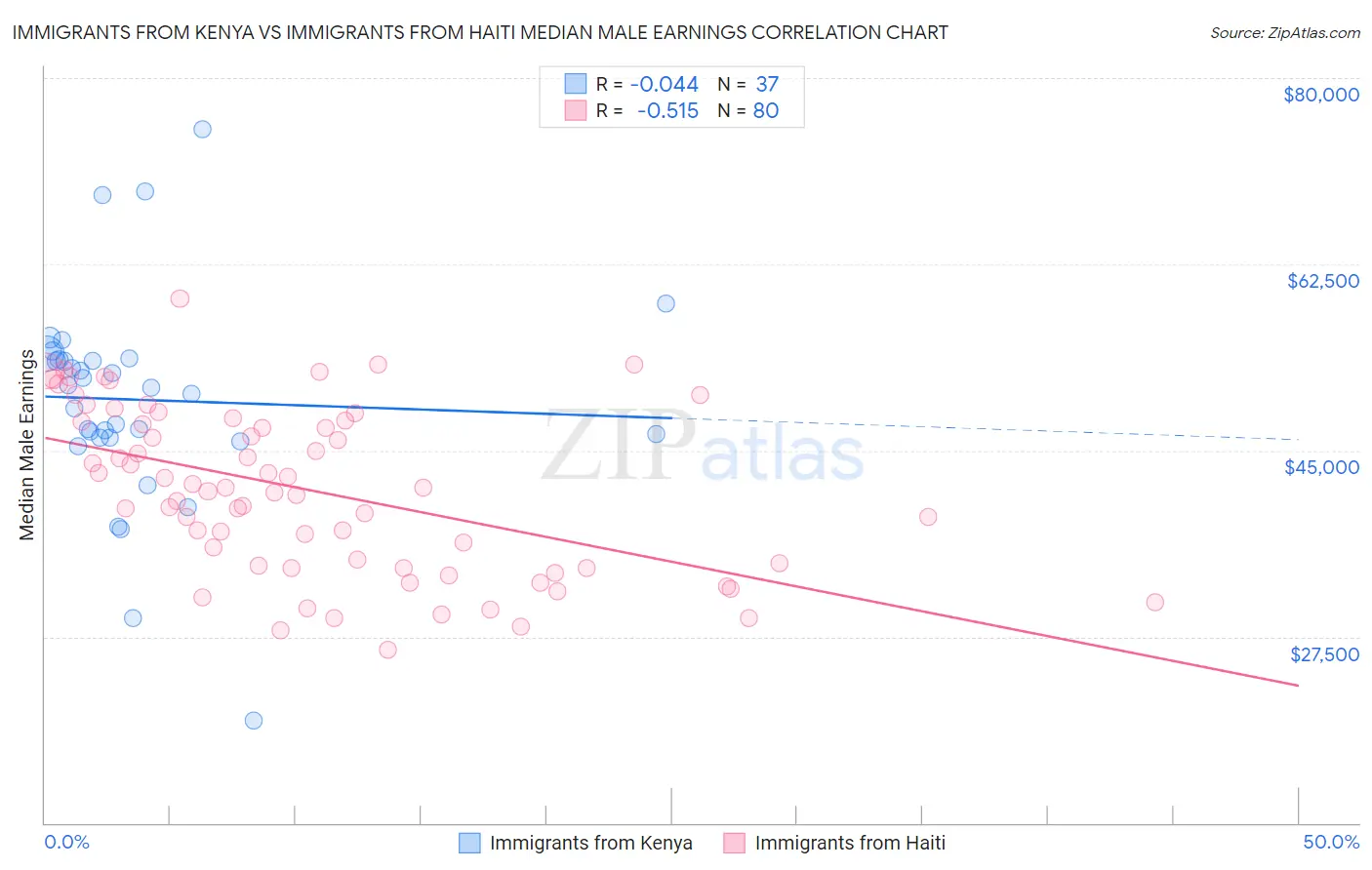 Immigrants from Kenya vs Immigrants from Haiti Median Male Earnings