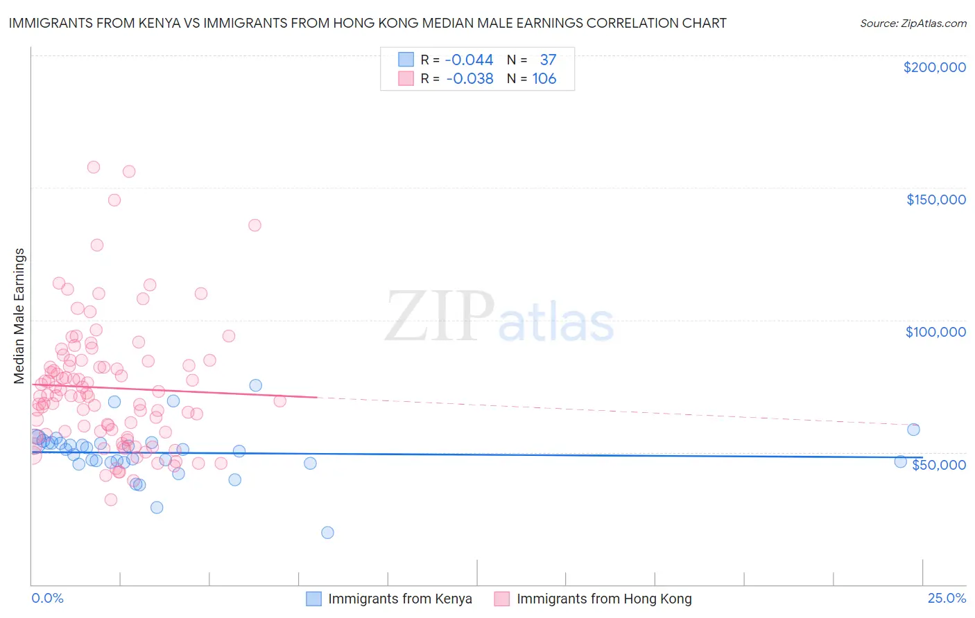Immigrants from Kenya vs Immigrants from Hong Kong Median Male Earnings