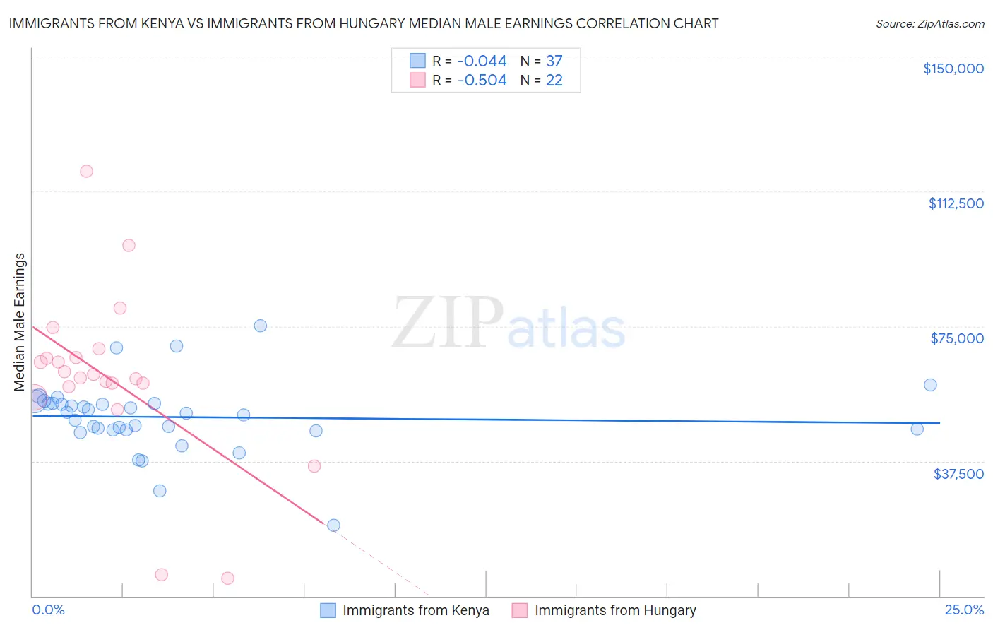 Immigrants from Kenya vs Immigrants from Hungary Median Male Earnings