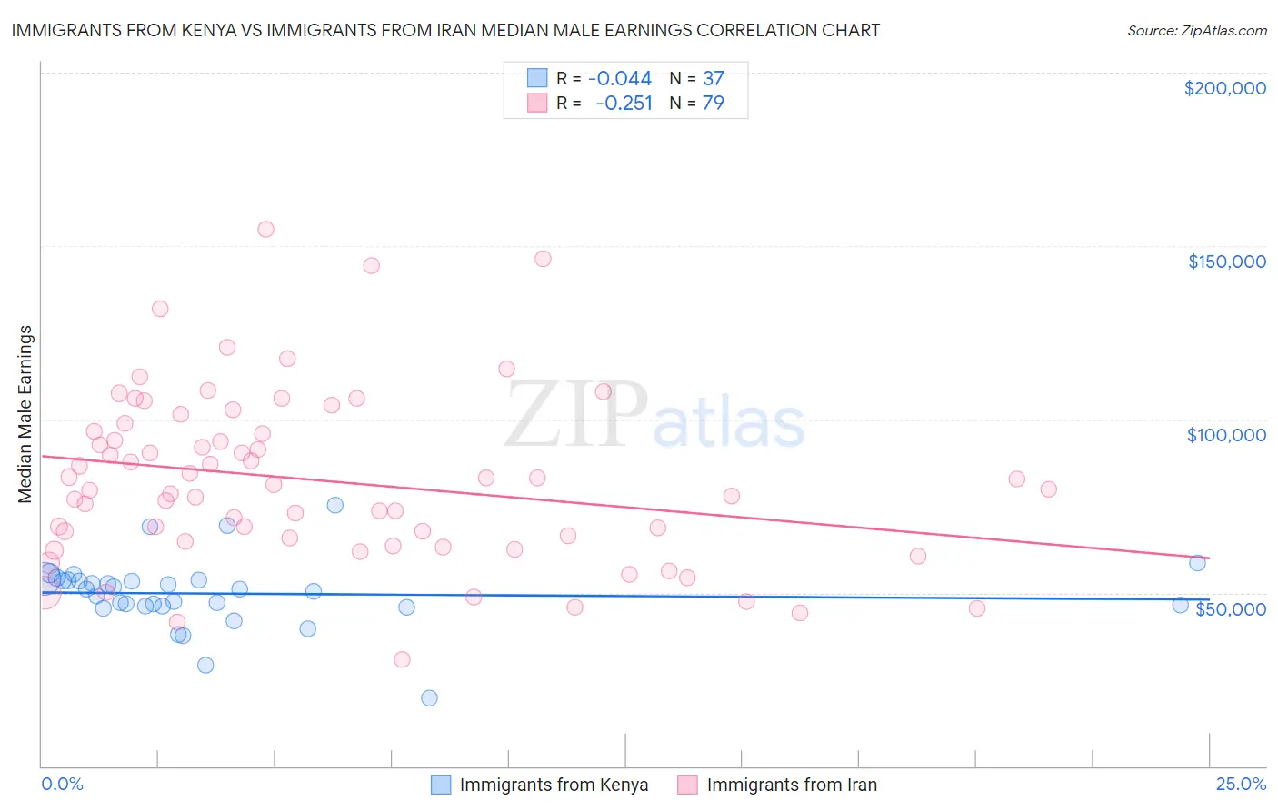 Immigrants from Kenya vs Immigrants from Iran Median Male Earnings